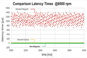 新一代磁性编码器是取代光学系统的成熟产品 - 德国Hengstler(亨士乐)授权代理