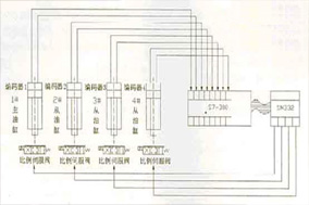 拉绳位移传感器在船舶油缸上同步控制的应用 - 德国Hengstler(亨士乐)授权代理