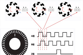 浅析增量编码器的A相B相Z相脉冲 - 德国Hengstler(亨士乐)授权代理