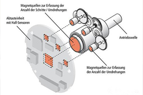 齿轮式绝对值编码器的结构与工作原理 - 德国Hengstler(亨士乐)授权代理