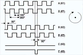 关于编码器回零操作的通俗理解 - 德国Hengstler(亨士乐)授权代理