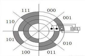 格雷码和二进制码编码器的特点及其使用场景 - 德国Hengstler(亨士乐)授权代理