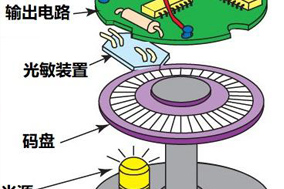 编码器的构造与工作原理 - 德国Hengstler(亨士乐)授权代理