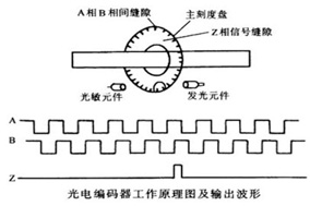咱们来说说增量编码器里的Z相是干啥的。 - 德国Hengstler(亨士乐)授权代理