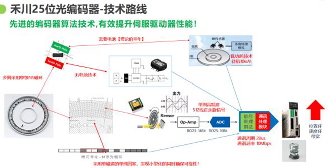 论磁编码器与光编编码器的当下和未来