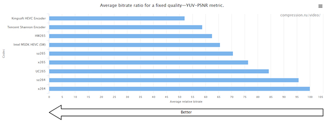 世界视频编码器大赛的结果已经公布，腾讯的香农编码器是世界上最好的编码器之一