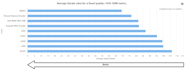 世界视频编码器大赛的结果已经公布，腾讯的香农编码器是世界上最好的编码器之一