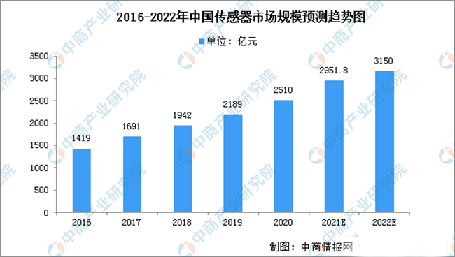 传感器的发展现状及如何突破瓶颈问题