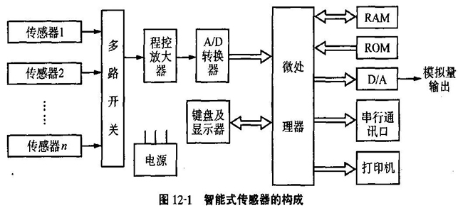 有关智能传感器的深度解读分享