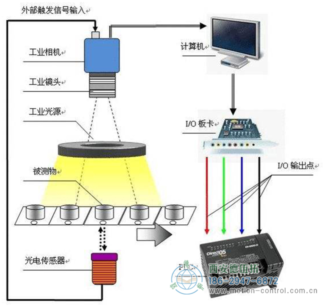 工业机器视觉系统的工作流程