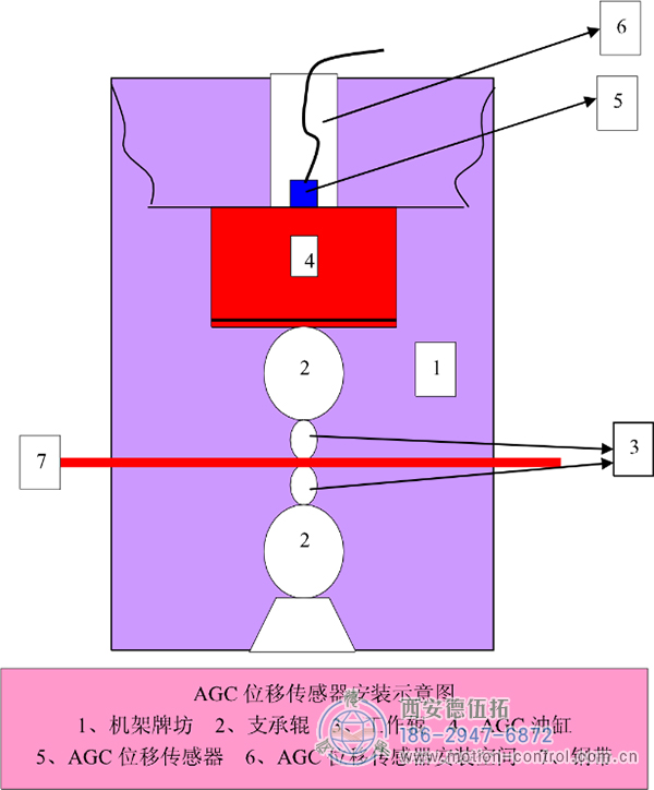 拉线位移传感器在轧钢控制系统中的应用。