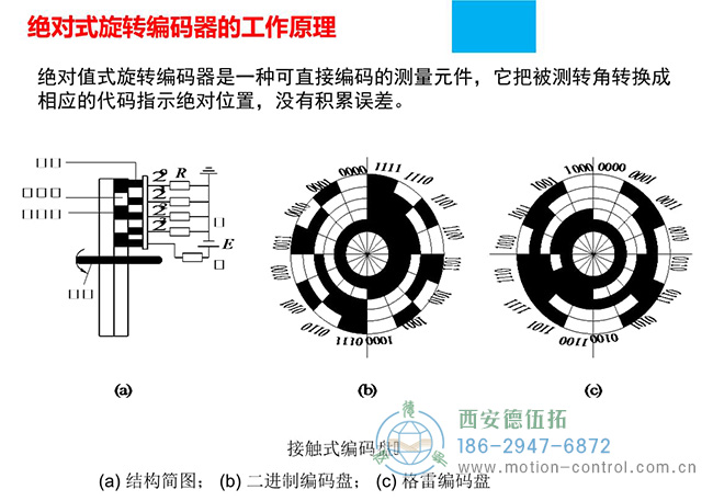 图为不同绝对值编码器的码盘反馈照片