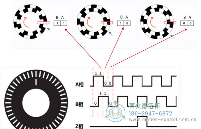 图为增量编码器A、B、Z脉冲波形示意图