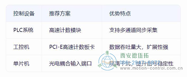 增量编码器的三种控制系统方案对比示意图