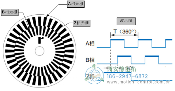 图为增量编码器的码盘及波形示意图