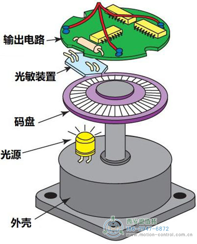 图为编码器的结构组成示意图