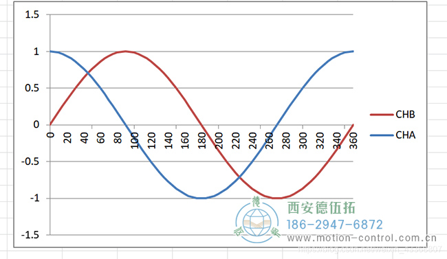 图为正余弦编码器的波形照片